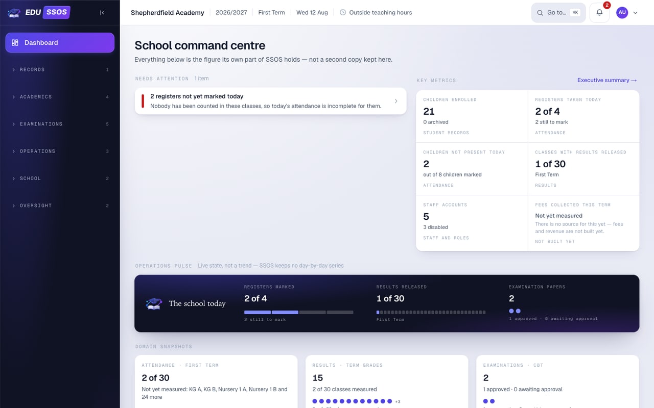 EDU SSOS principal dashboard showing attendance, results and examination status with sample figures.